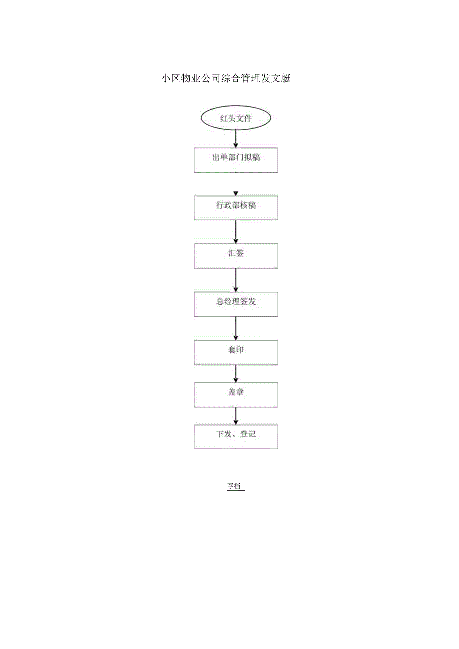 小区物业公司综合管理发文流程.docx_第1页