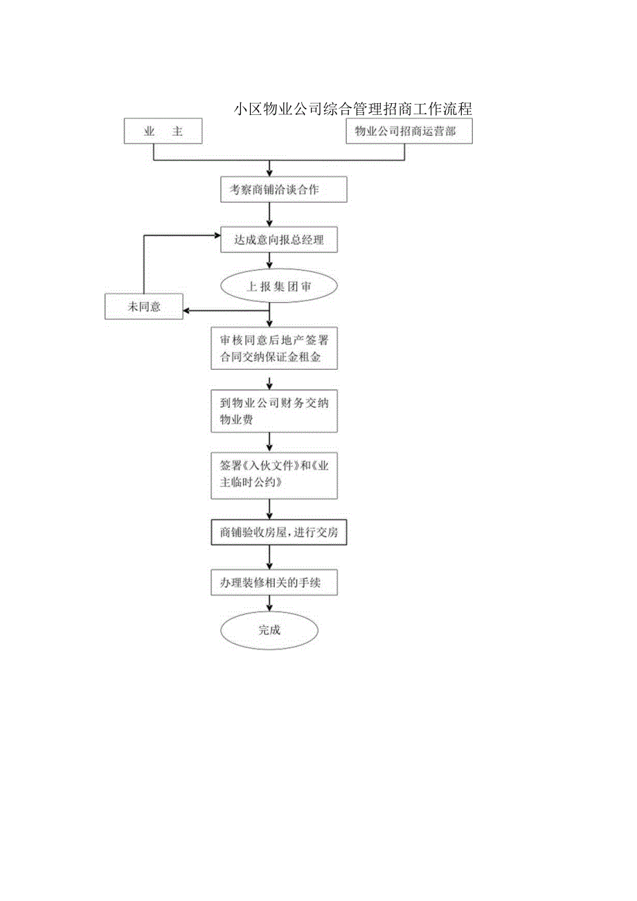 小区物业公司综合管理招商工作流程.docx_第1页