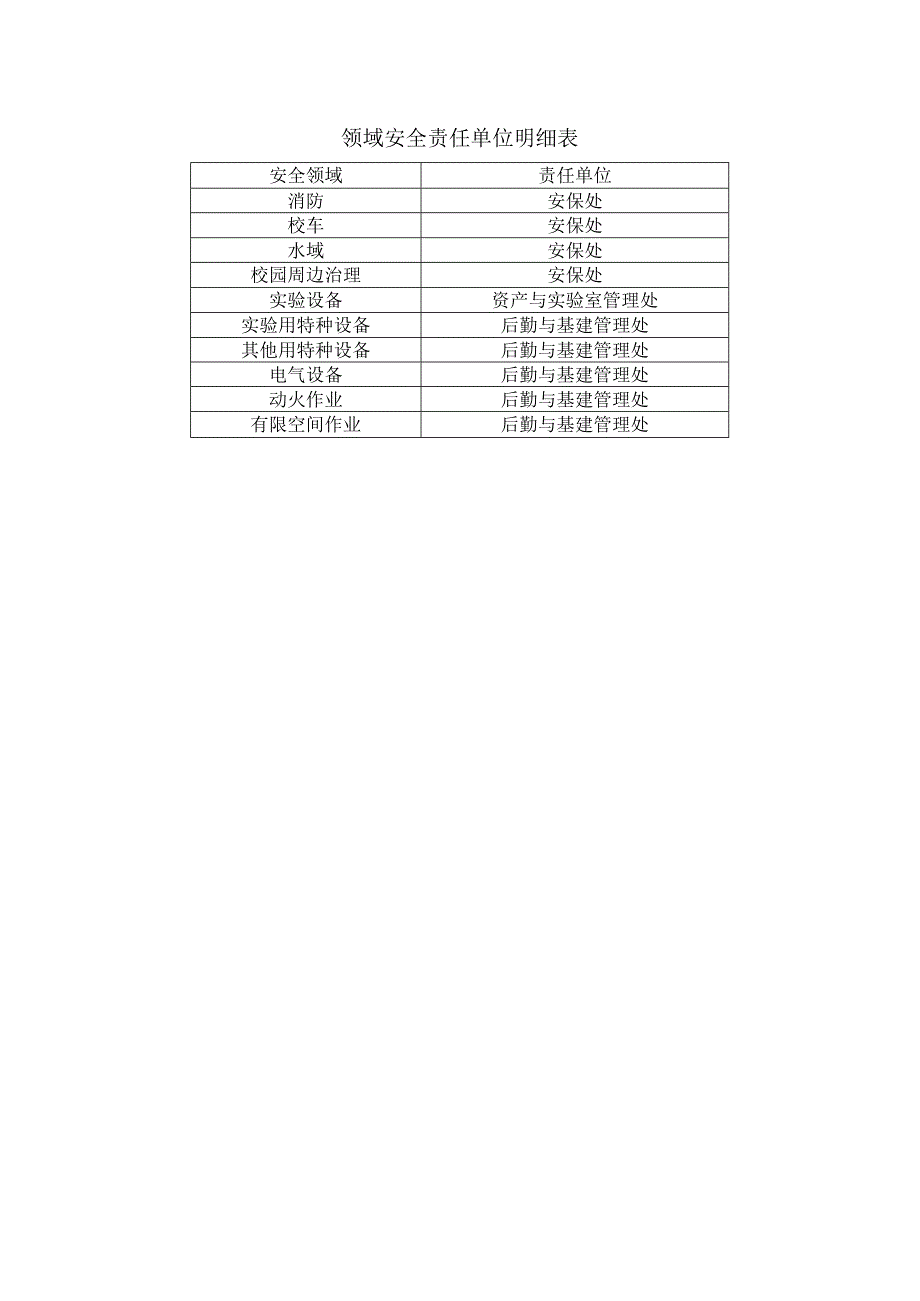 领域安全责任单位明细表.docx_第1页