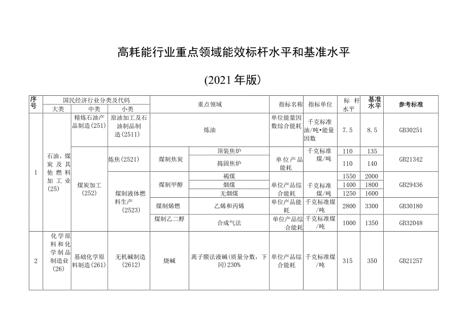 高耗能行业重点领域能效标杆水平和基准水平2021年版.docx_第1页