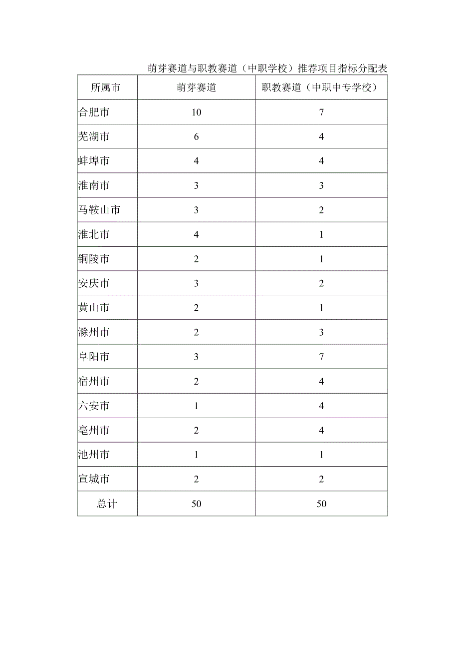 萌芽赛道与职教赛道中职学校推荐项目指标分配表.docx_第1页