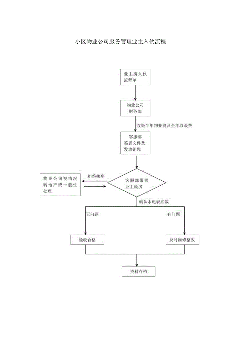 小区物业公司服务管理业主入伙流程.docx_第1页