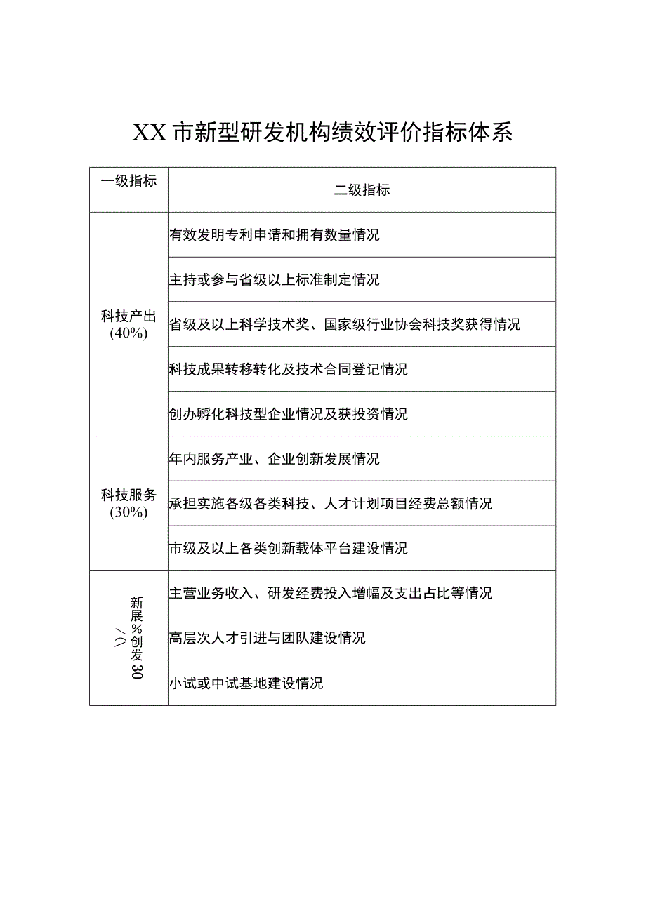 宿迁市新型研发机构绩效评价指标体系.docx_第1页