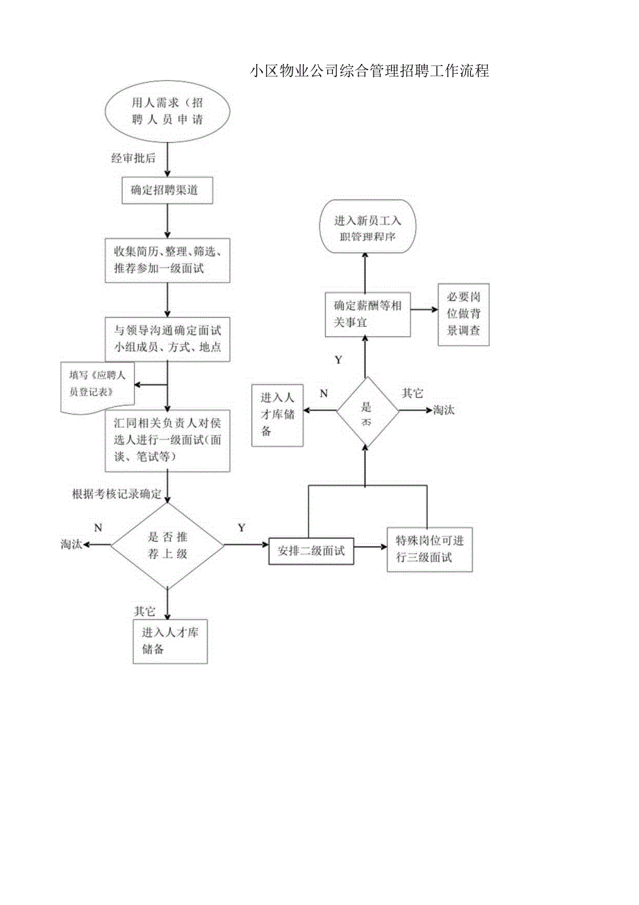 小区物业公司综合管理招聘工作流程.docx_第1页