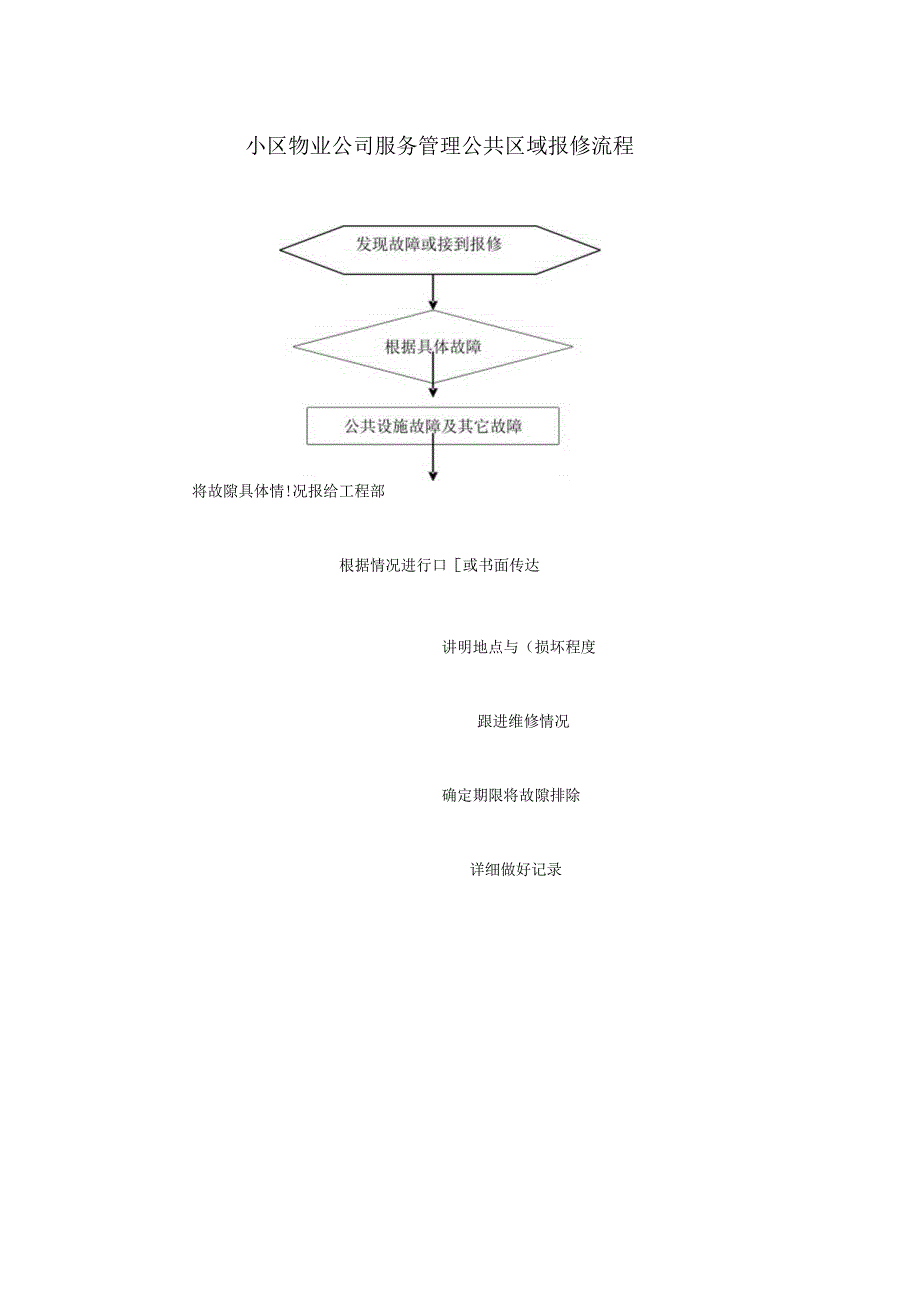 小区物业公司服务管理公共区域报修流程.docx_第1页