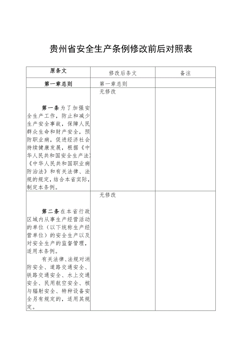 2022修改版贵州省安全生产条例修改前后对照表.docx_第2页