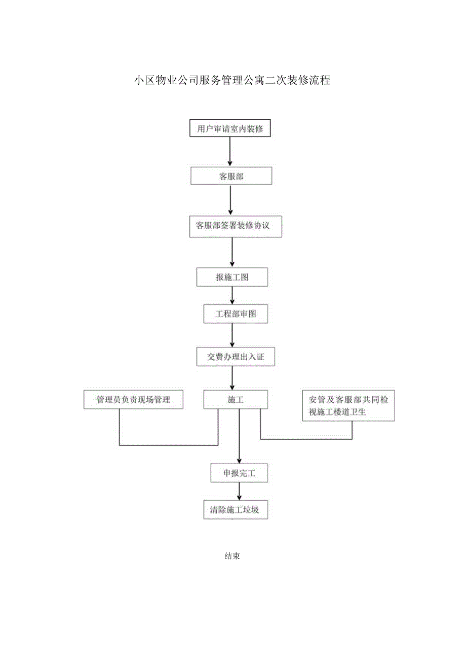 小区物业公司服务管理公寓二次装修流程.docx_第1页