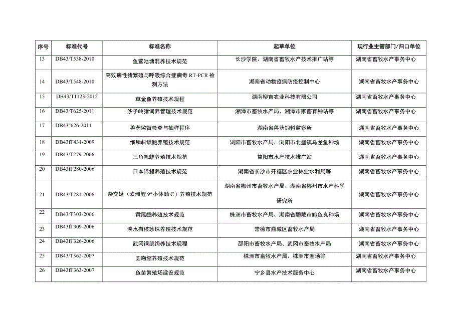 经复审确认修订地方标准目录.docx_第2页