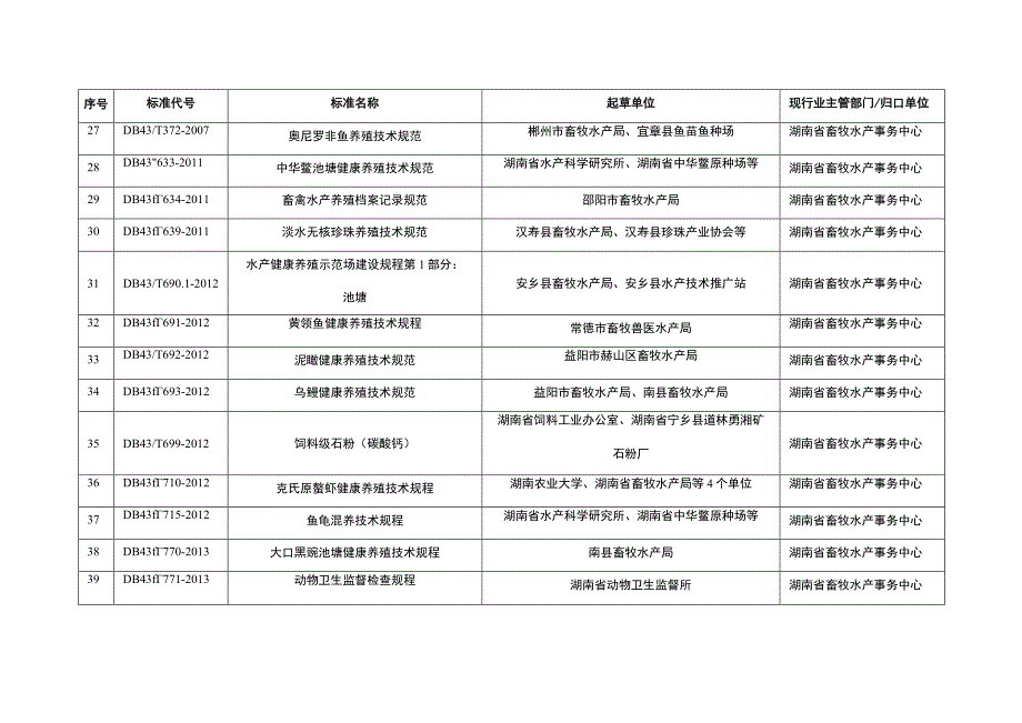 经复审确认修订地方标准目录.docx_第3页