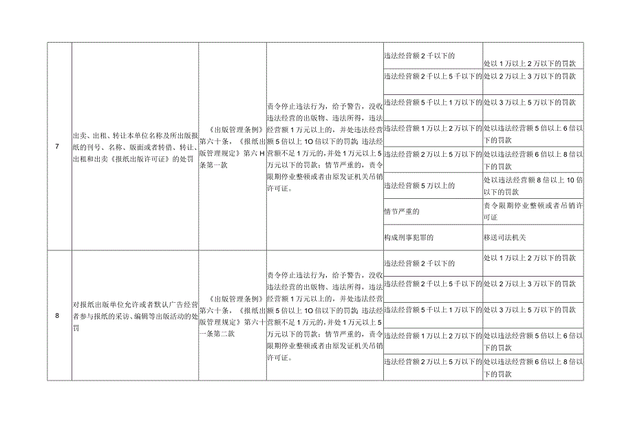 行政处罚自由裁量基准申报表.docx_第3页