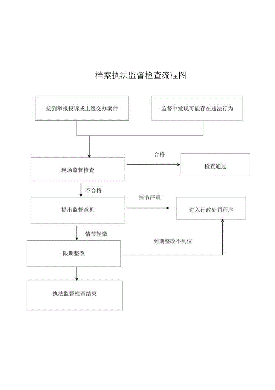 行政执法职权运行流程图行政处罚事项流程图.docx_第3页