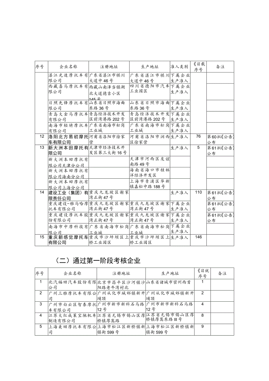 车辆生产企业及产品第六十七批摩托车生产准入.docx_第2页