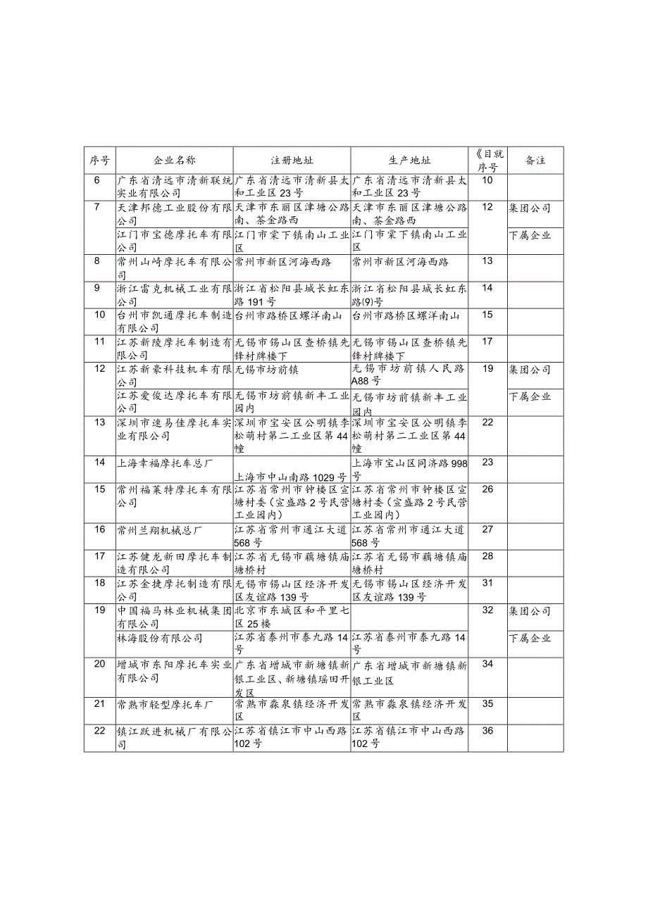 车辆生产企业及产品第六十七批摩托车生产准入.docx_第3页