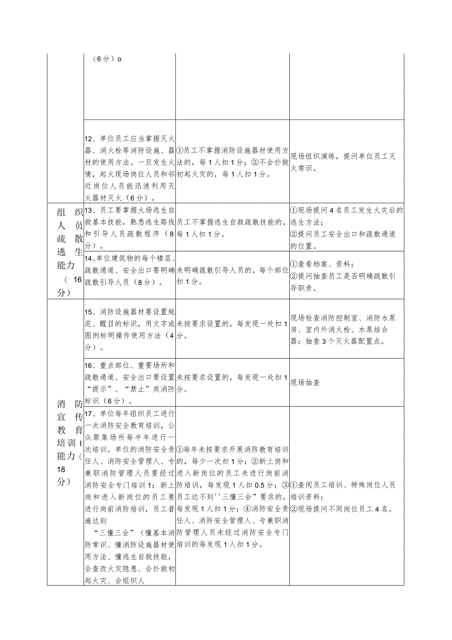 消防安全重点单位(医院养老院类)“四个能力”自我评估报告备案附表.docx_第3页