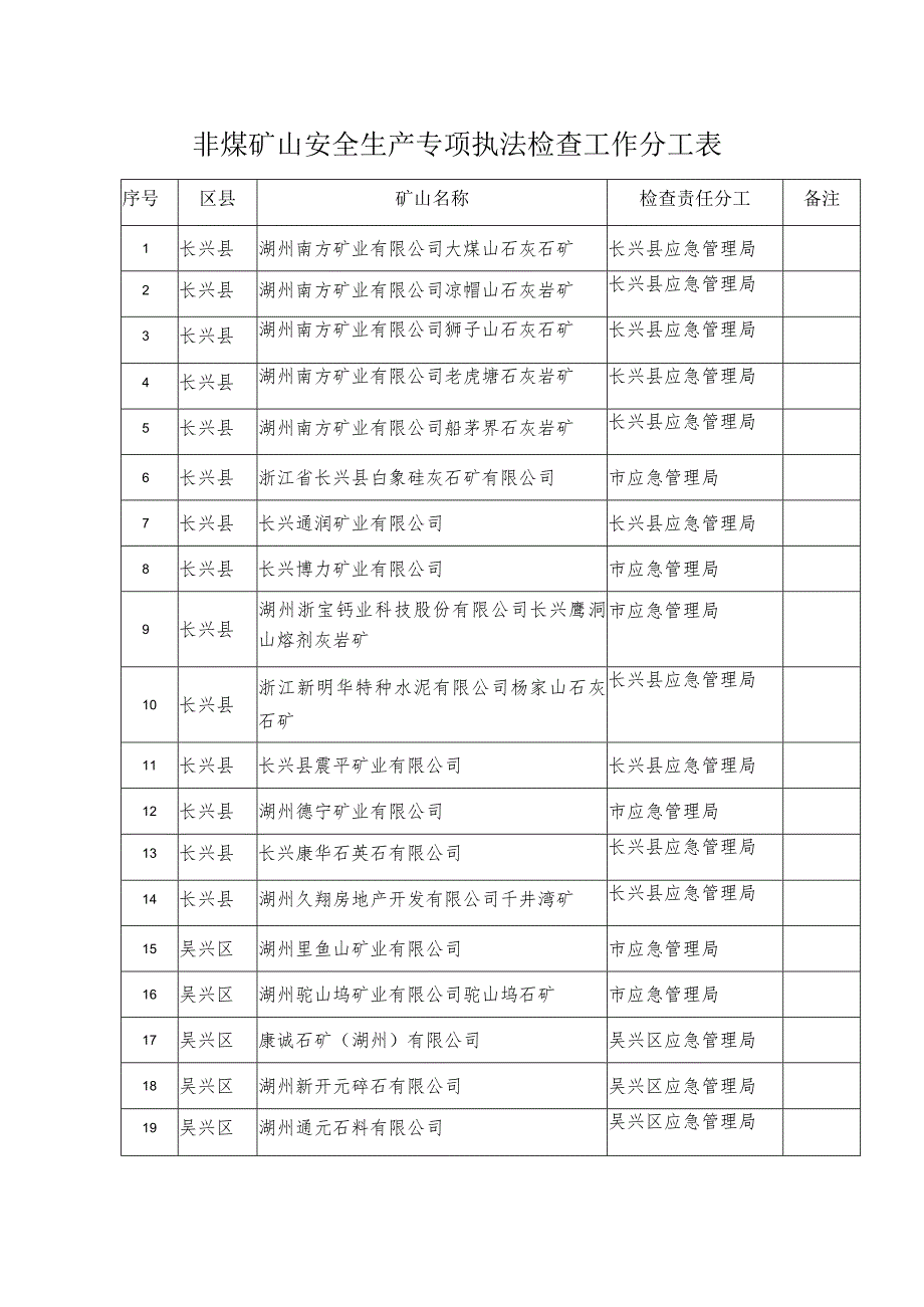 非煤矿山安全生产专项执法检查工作分工表.docx_第1页