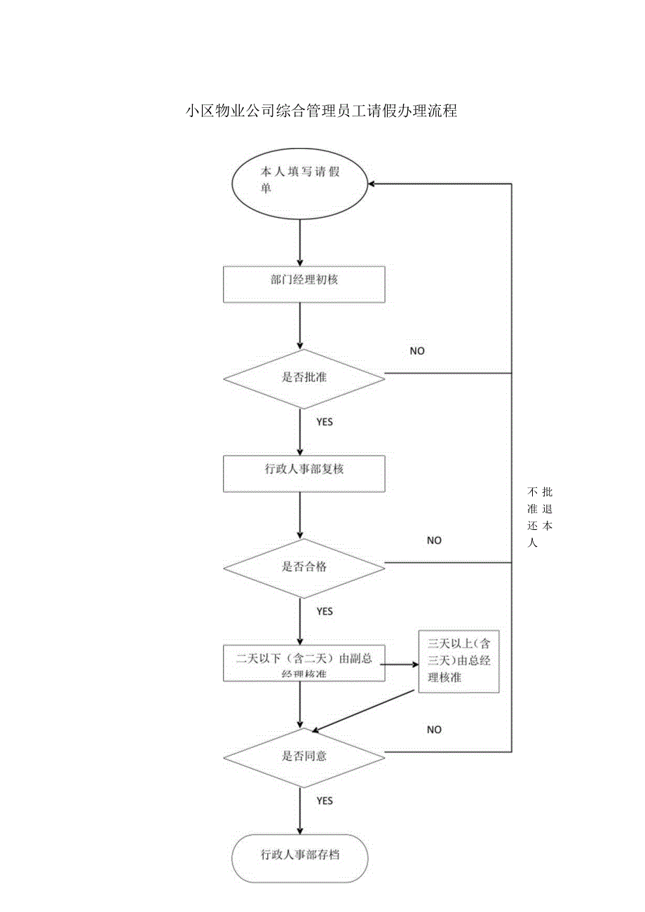 小区物业公司综合管理员工请假办理流程.docx_第1页