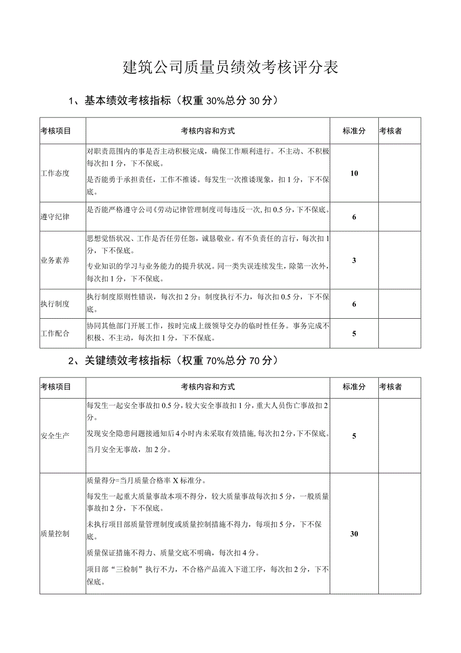 建筑公司质量员绩效考核评分表.docx_第1页