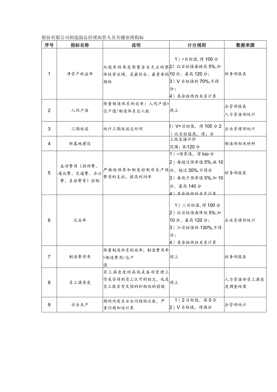 股份有限公司制造副总经理高管人员关键业绩指标.docx_第1页