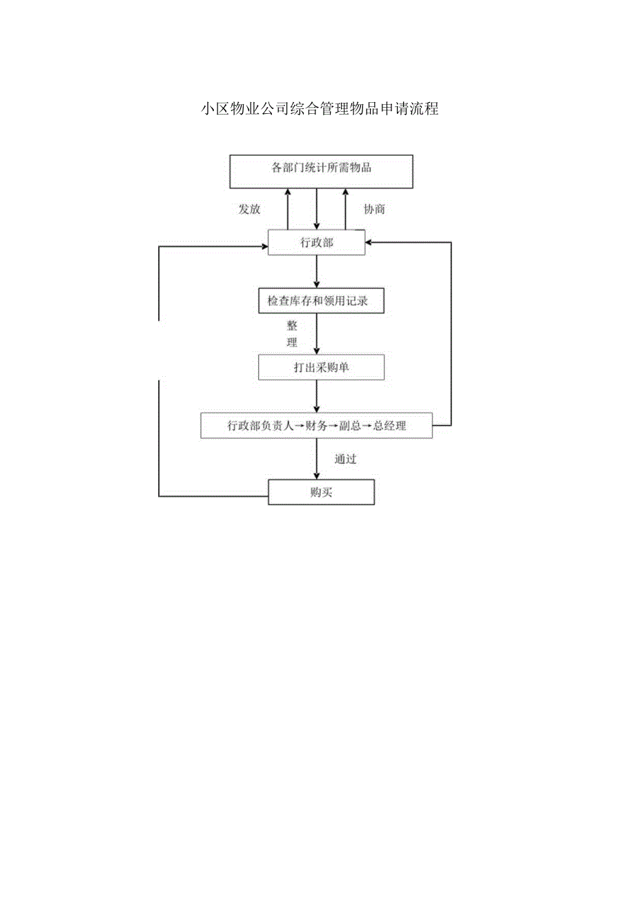 小区物业公司综合管理物品申请流程.docx_第1页