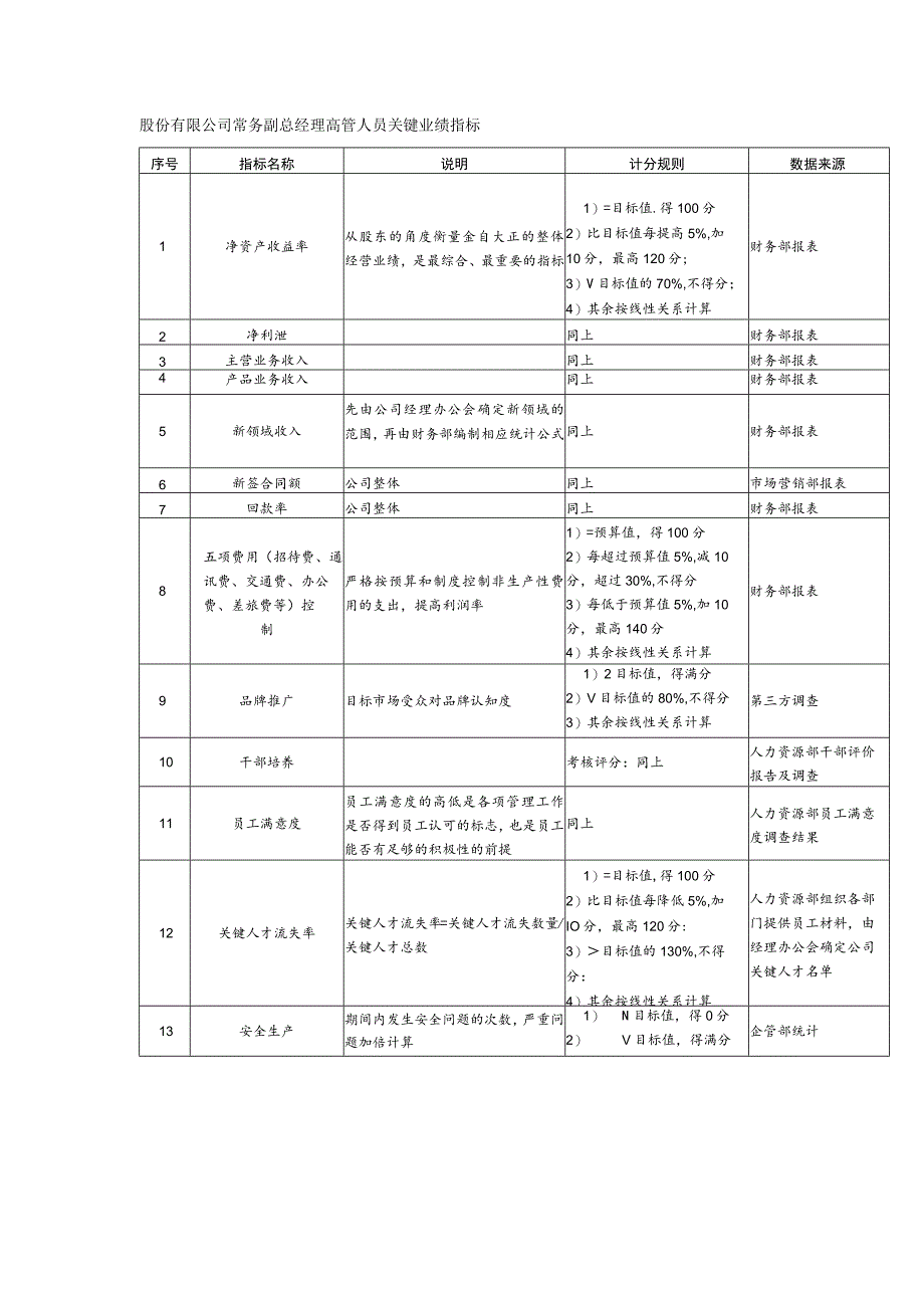 股份有限公司常务副总经理高管人员关键业绩指标.docx_第1页