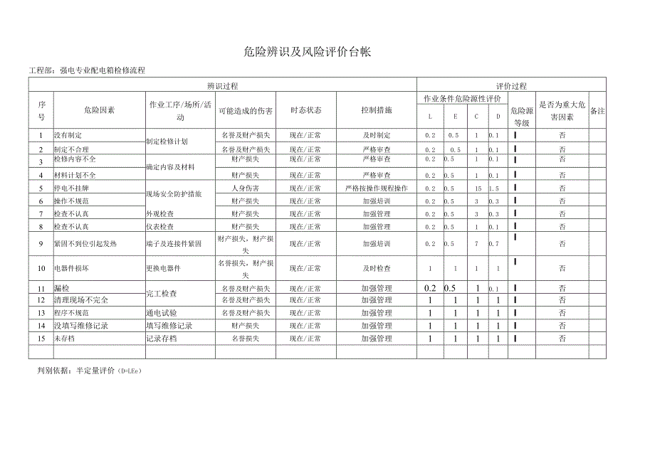 【11】强电专业配电箱检修流程危险辨识台账.docx_第1页