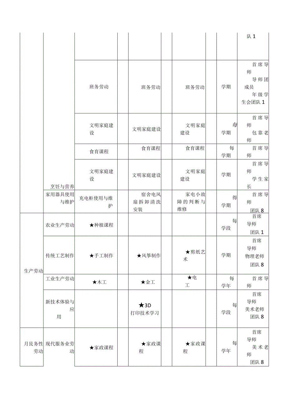 中学劳动教育课程落实机制.docx_第3页