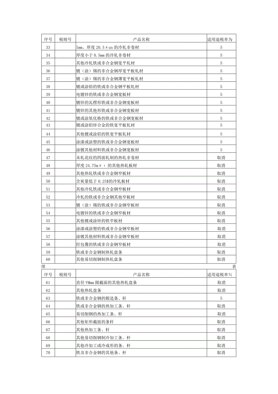 钢材出口退税率适用表.docx_第2页