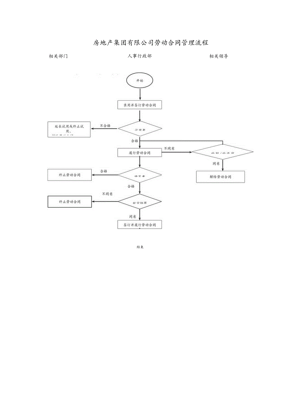 房地产集团有限公司劳动合同管理流程.docx_第1页