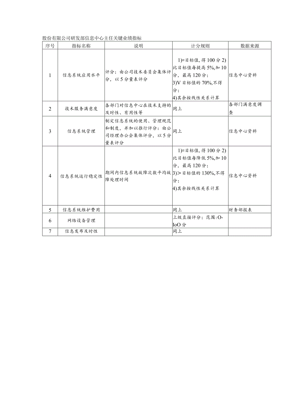 股份有限公司研发部信息中心主任关键业绩指标.docx_第1页