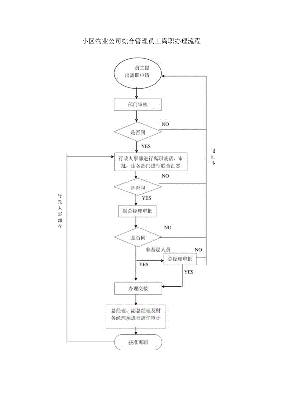 小区物业公司综合管理员工离职办理流程.docx_第1页