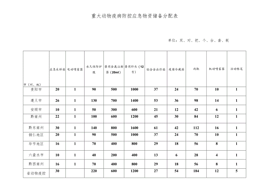 重大动物疫病防控应急物资储备分配表单位双、对、把、个、台、套、板.docx_第1页