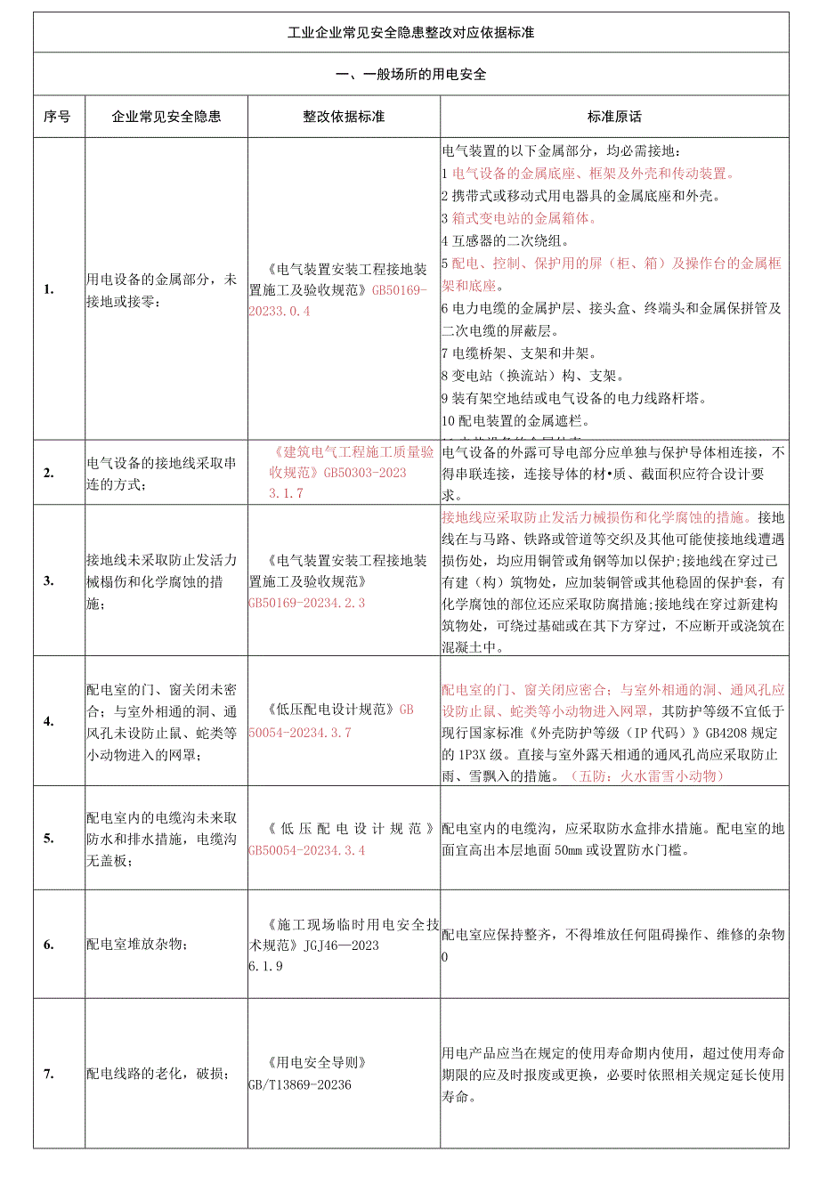 工业企业--最全安全隐患整改对应依据标准（51页）.docx_第1页