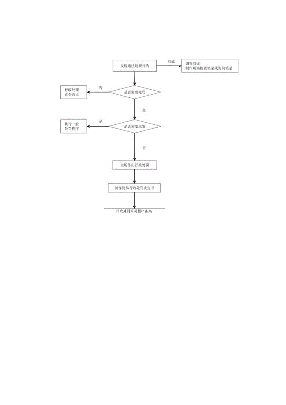 行政处罚流程图.docx_第3页