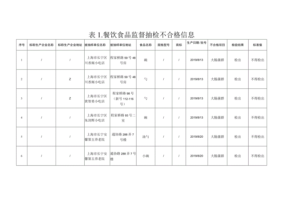 餐饮食品监督抽检信息.docx_第2页