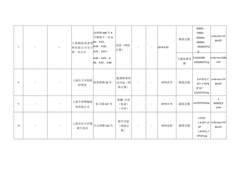 餐饮食品监督抽检信息.docx_第3页