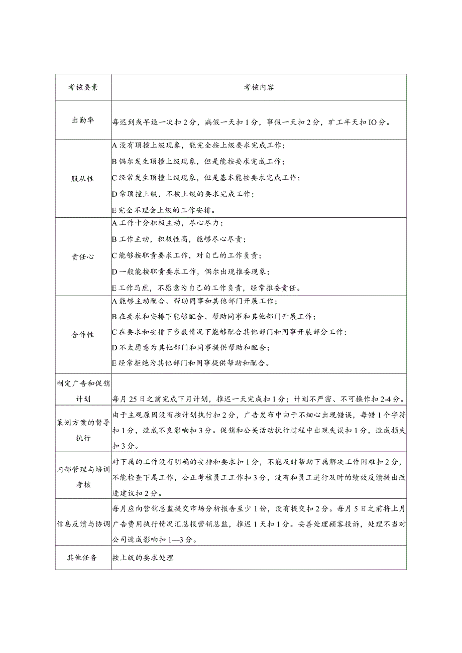 某有限公司市场部经理月度考核表.docx_第2页