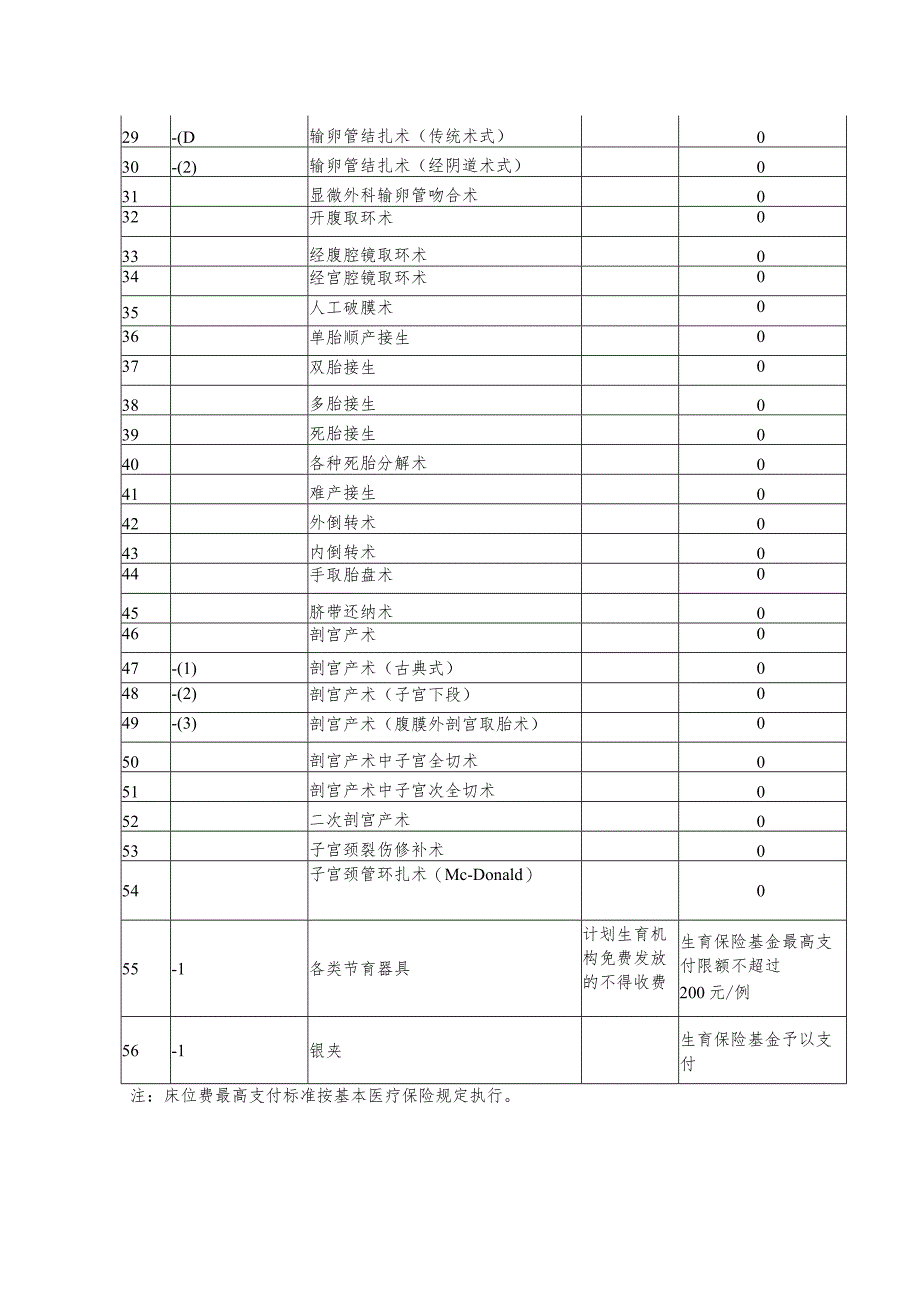 诊疗项目和医疗服务设施范围及支付标准调整表.docx_第2页