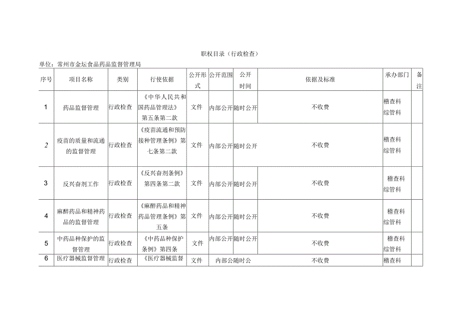 职权目录行政检查.docx_第1页