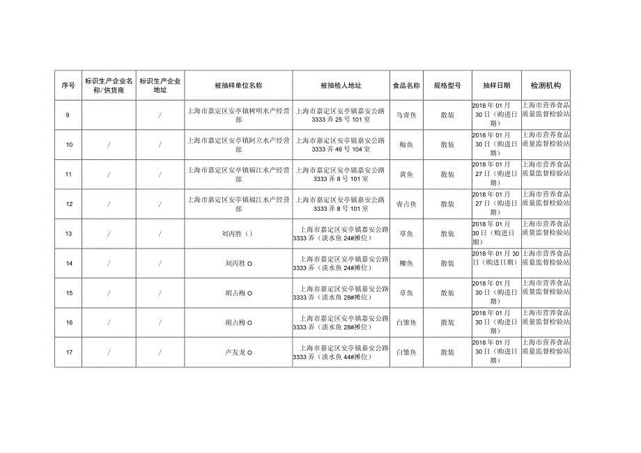 食用农产品监督抽检信息.docx_第3页