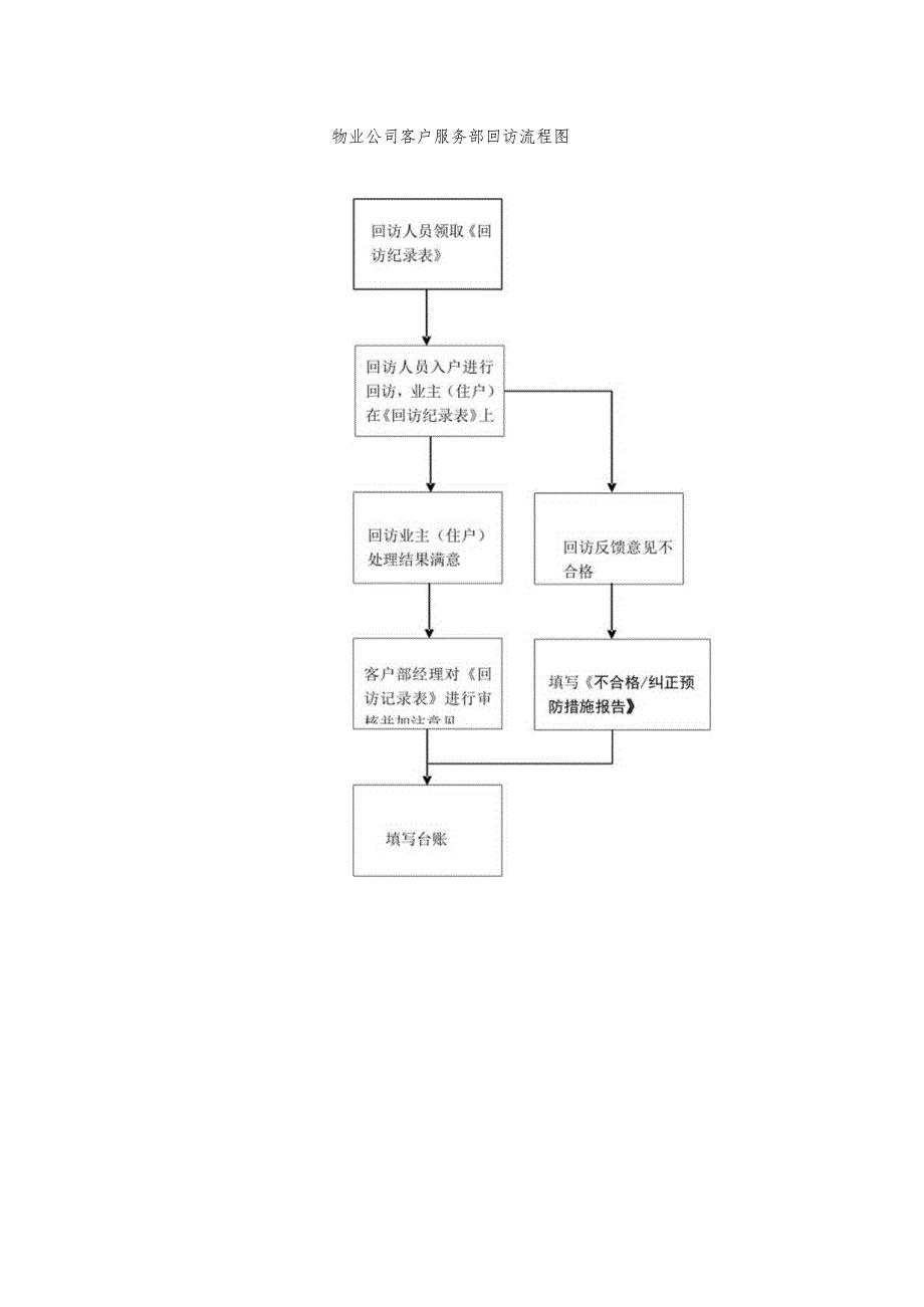 物业公司客户服务部回访流程图.docx_第1页