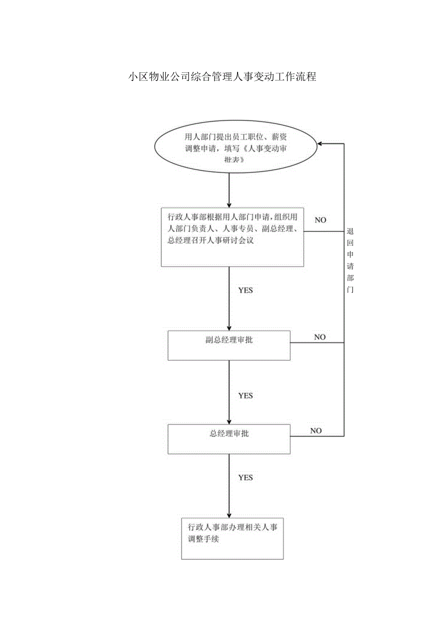 小区物业公司综合管理人事变动工作流程.docx_第1页