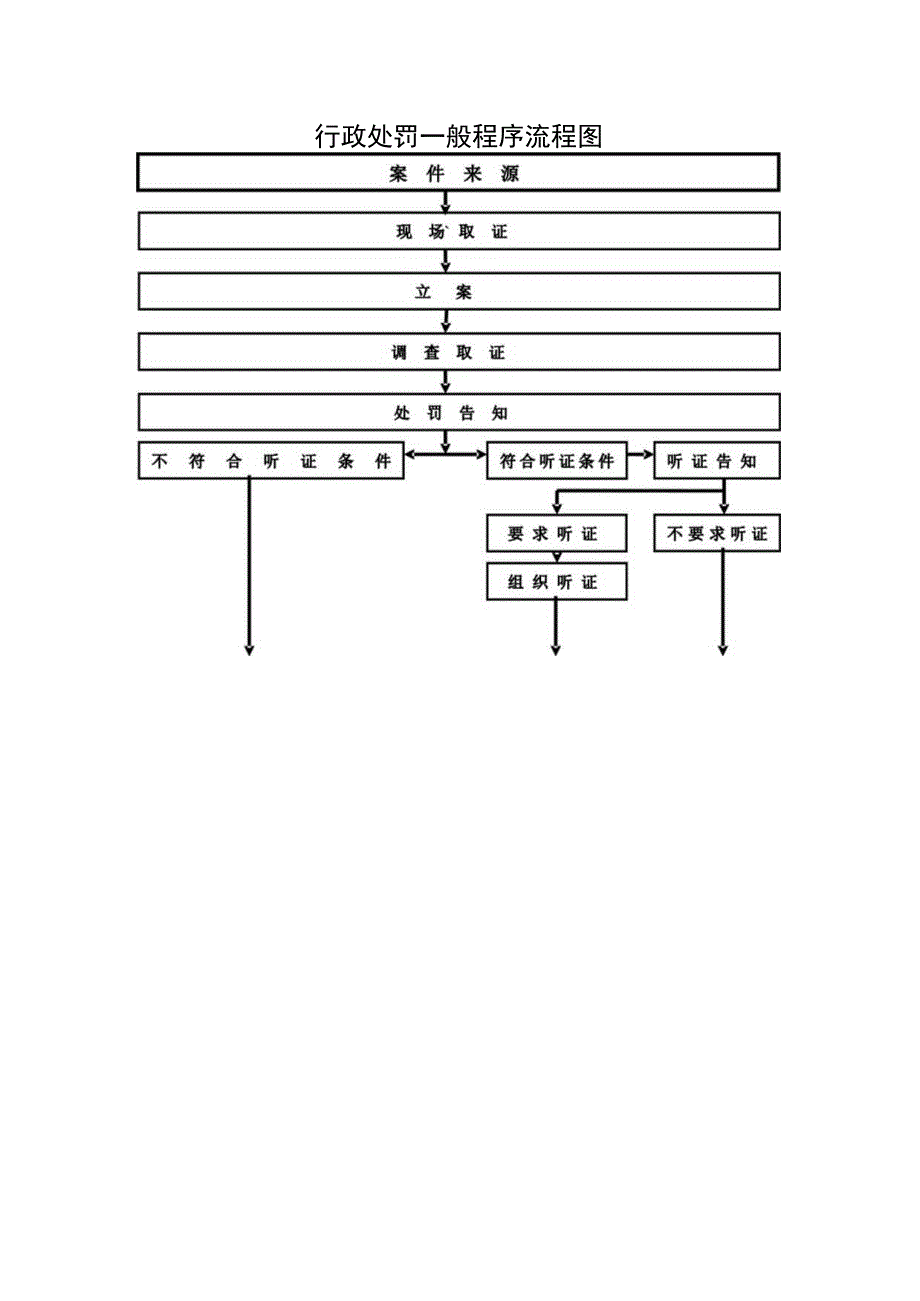 行政处罚一般程序流程图.docx_第1页