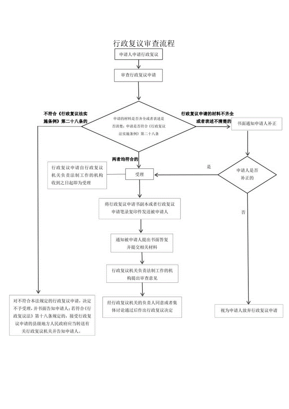 行政复议审查流程.docx_第1页