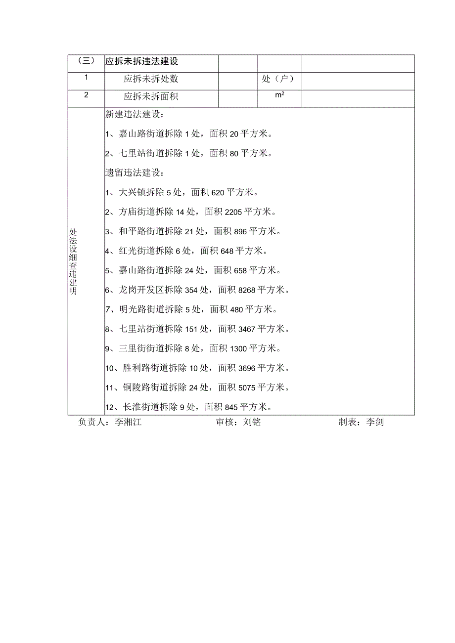 违法建设投诉及查处情况月统计表.docx_第2页