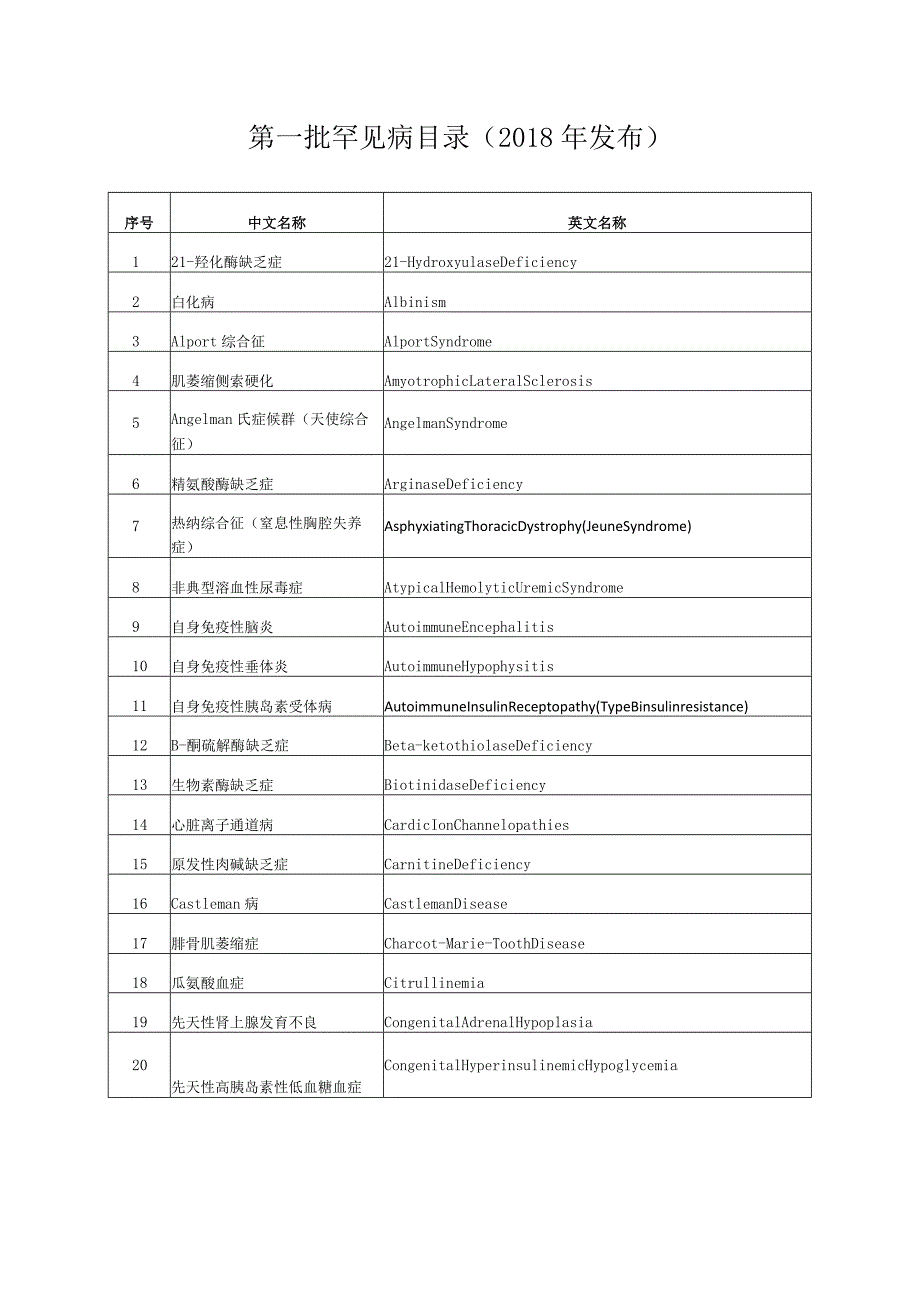 第一批及第二批罕见病目录.docx_第1页