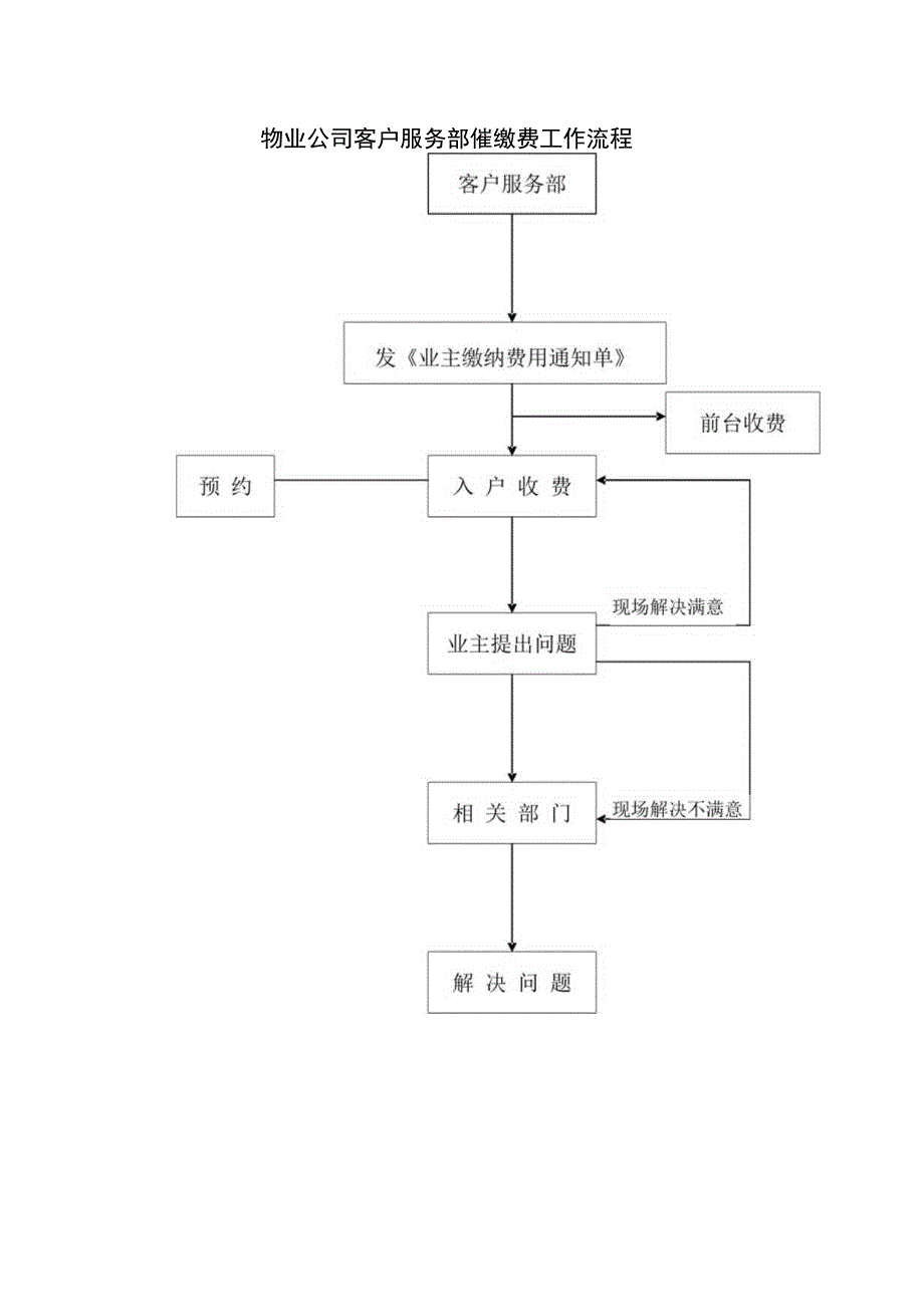 物业公司客户服务部催缴费工作流程.docx_第1页