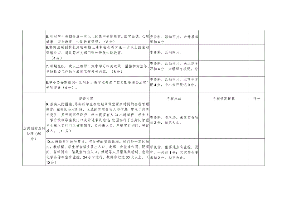 XX县部门中小学生学生欺凌综合治理工作考核方案.docx_第3页