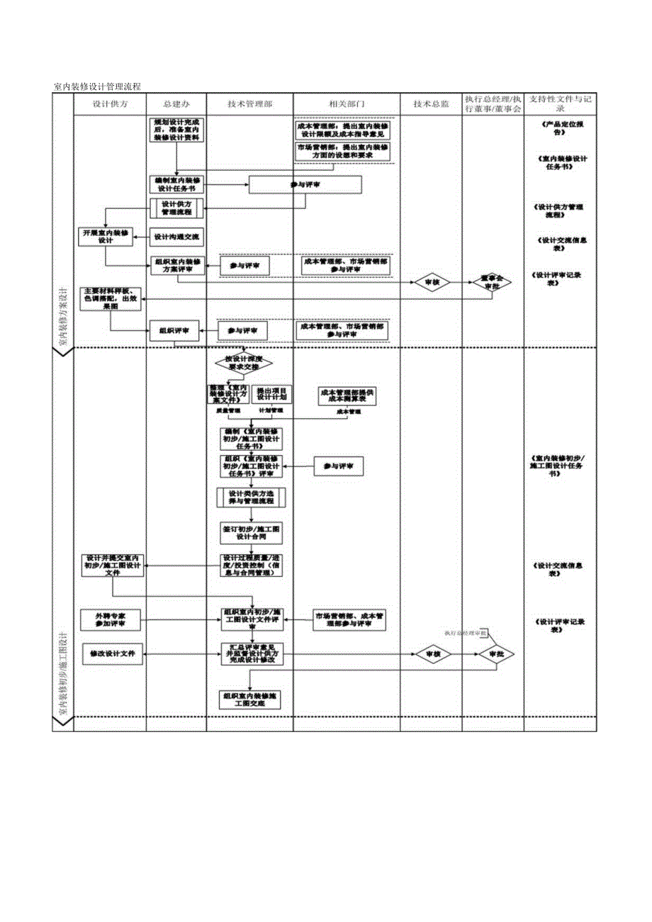 室内装修设计管理流程.docx_第2页