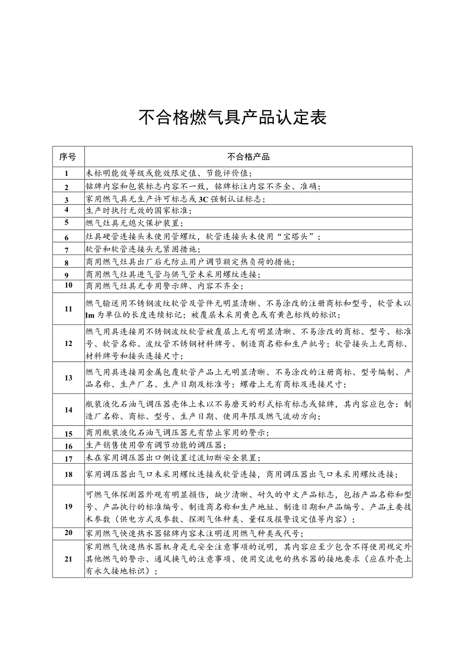 不合格燃气具产品认定表、重大事故隐患判定表、一般事故隐患判定表.docx_第1页