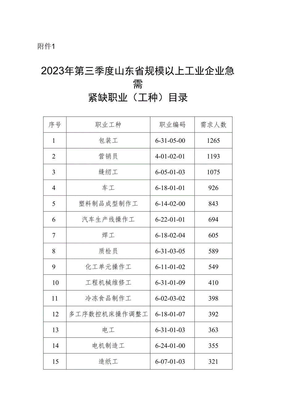 2023年第三季度山东省规模以上工业企业急需紧缺职业（工种）目录.docx_第1页